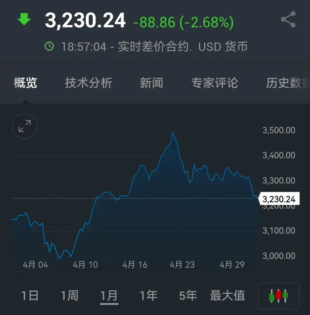 金价跌了，轮到银价大涨了吗？