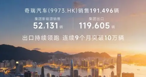 全域AI战略升维 出口11.96万辆持续领跑 奇瑞集团1月销售汽车20万辆