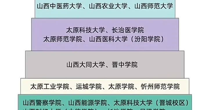 山西高校金字塔：谁站在塔尖？谁藏着你不知道的好专业？