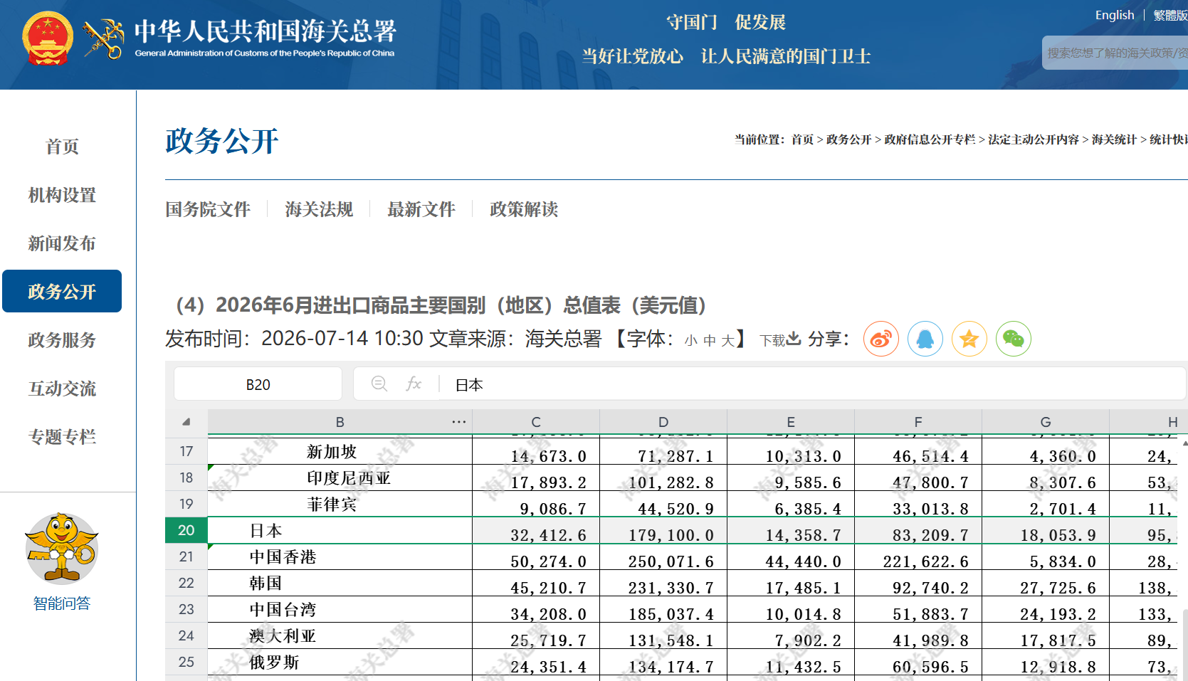 7月14日，海关总署公布了2026年前六个月的中国对外经贸数据，前六个...