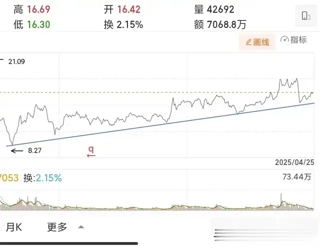 每周一只（中线如何？）