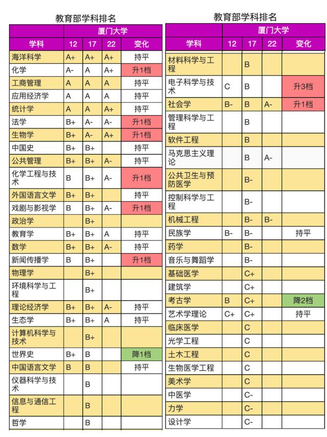 志愿填报上厦门大学，读什么专业好？文理是重点，工科左右看！