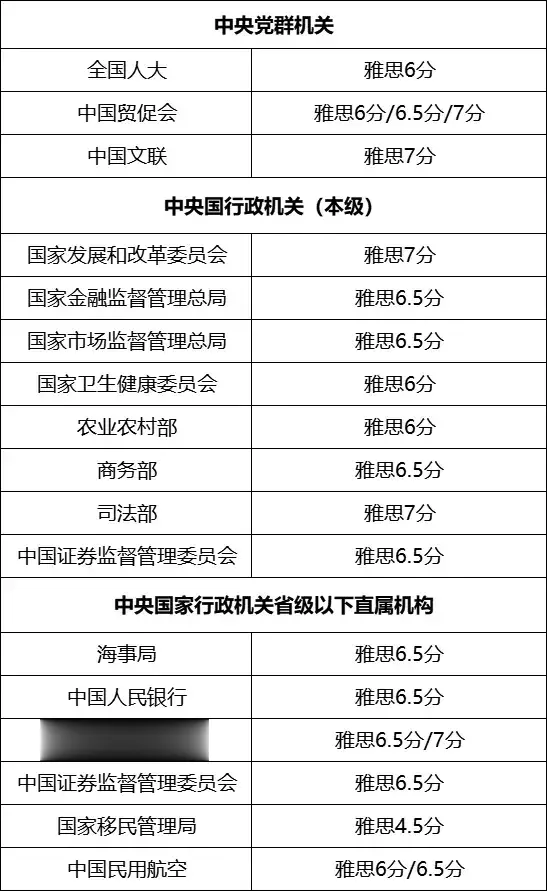 雅思成绩成国考‘新门槛’近800个岗位要求雅思，留学生优势显著