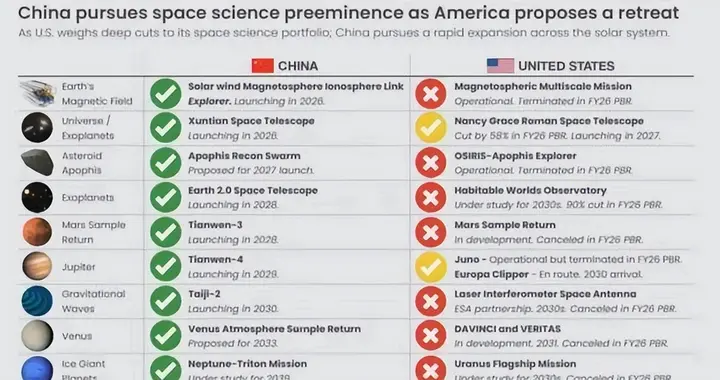 特朗普下令，真正的较量开始，美国选好主战场，要与中国一决高下