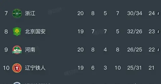 随着河南1-1大连英博，中超最新排名出炉！大连英博29分排第3