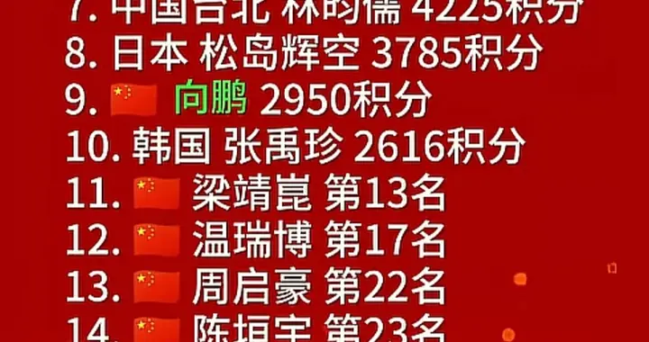 国际乒联2026年第十二周男子运动员世界排名表