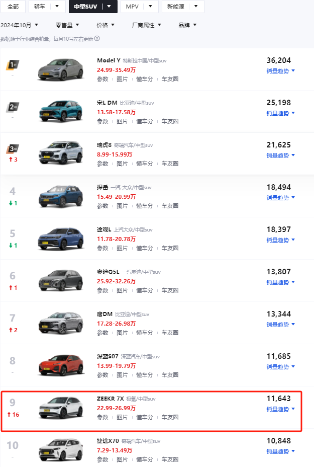 意料之中，极氪7X十月销量公布，产品力均衡赢得广泛用户认可