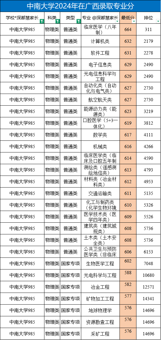 中南大学2024年广西各专业录取分