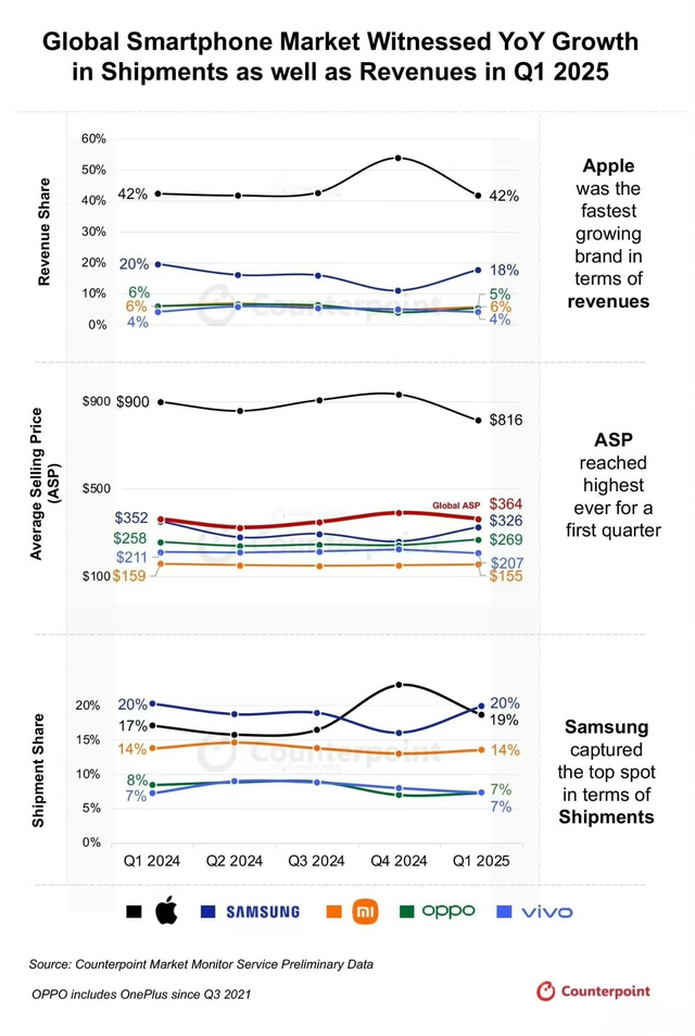 2025 Q1 全球智能手机品牌 ASP 排行榜: 谁在高端市场占据优势？