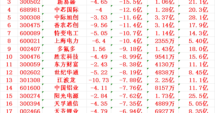 11月14日收盘，主力趁冲高，已经大幅卖出了这些