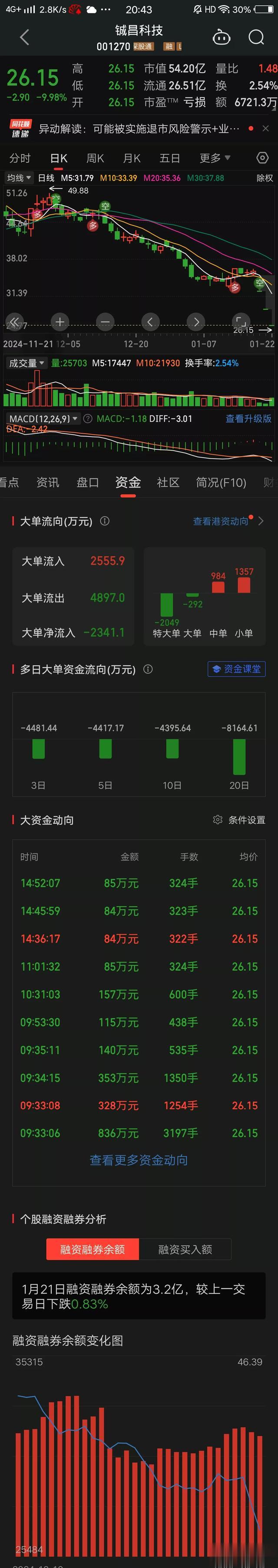 哇塞：上市两年半，融资6亿，拟将ST，连续3跌停！