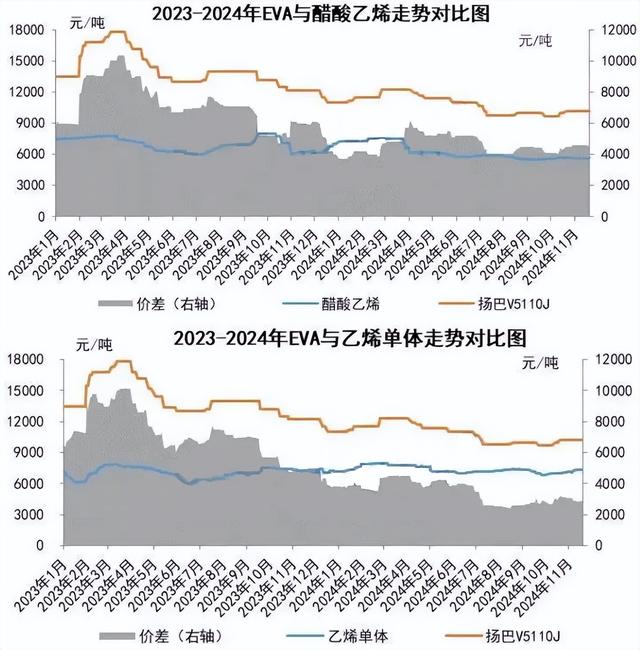 本月EVA和原料价格行情看法同期价差缩小24%