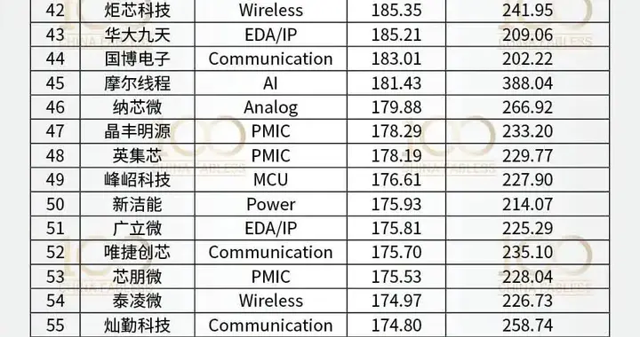 中国A股100强芯片设计公司排名出炉！9家传感器企业杀入榜单！