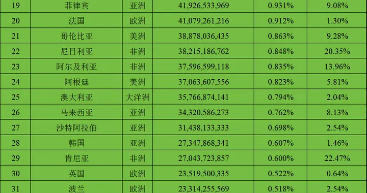 全球农林牧渔业增加值50强
