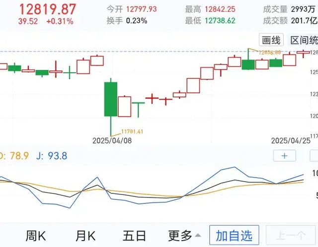 银行板块还要继续上涨！