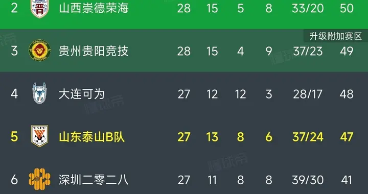 好消息。山东泰山终于回过味开始行动了，看来队内还有明白人！