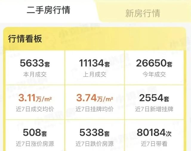 带看量下跌近7万人次！杭州楼市热度降了？趋向分化