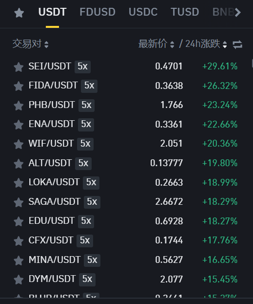 公链板块代币普涨，SEI24小时领涨超28%