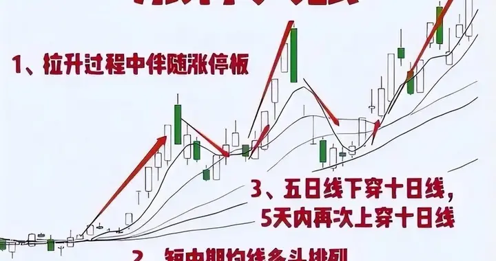 北京炒股冠军罕见发声：目前股市想要逢低建仓，建议试试涨停天眼