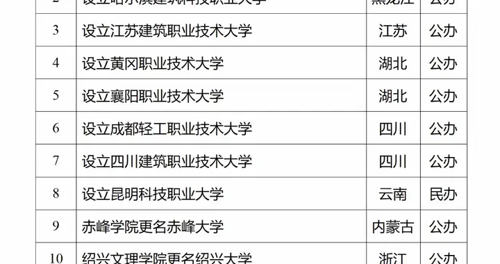 重磅！新增14所本科大学，这几类考生机会来了！