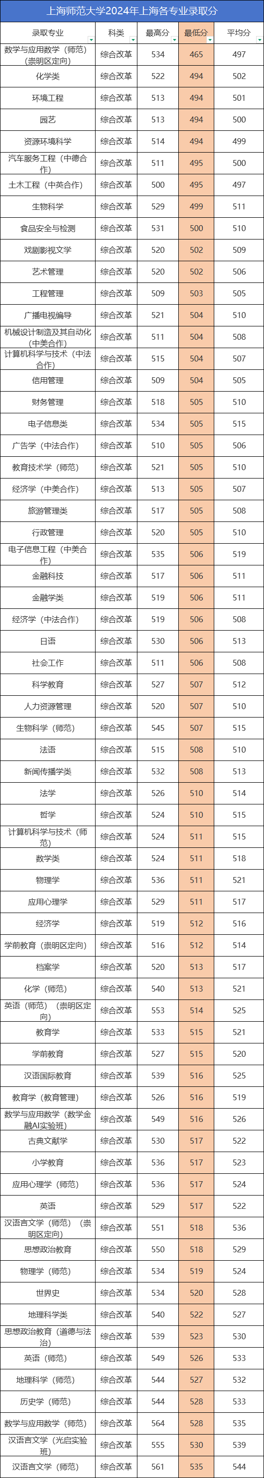 上海师范大学2024年上海各专业录取分