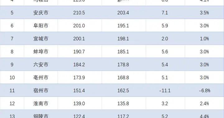 宣城不敌阜阳，池州顺利破百！安徽各地2025年1-12月财政收入排行