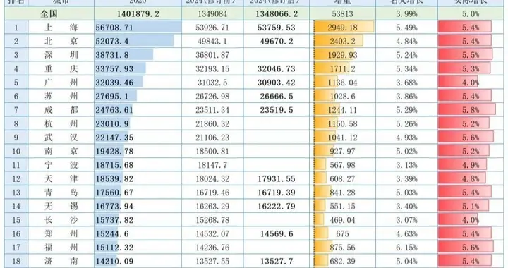 豆包预测2030年GDP前20名城市，天津超越南京，济南跌至排名末尾