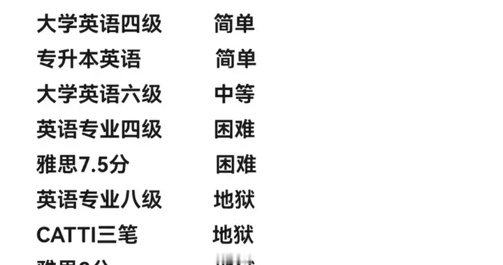 国内英语考试难度排行：从简单到逆天，你卡在了哪一级？