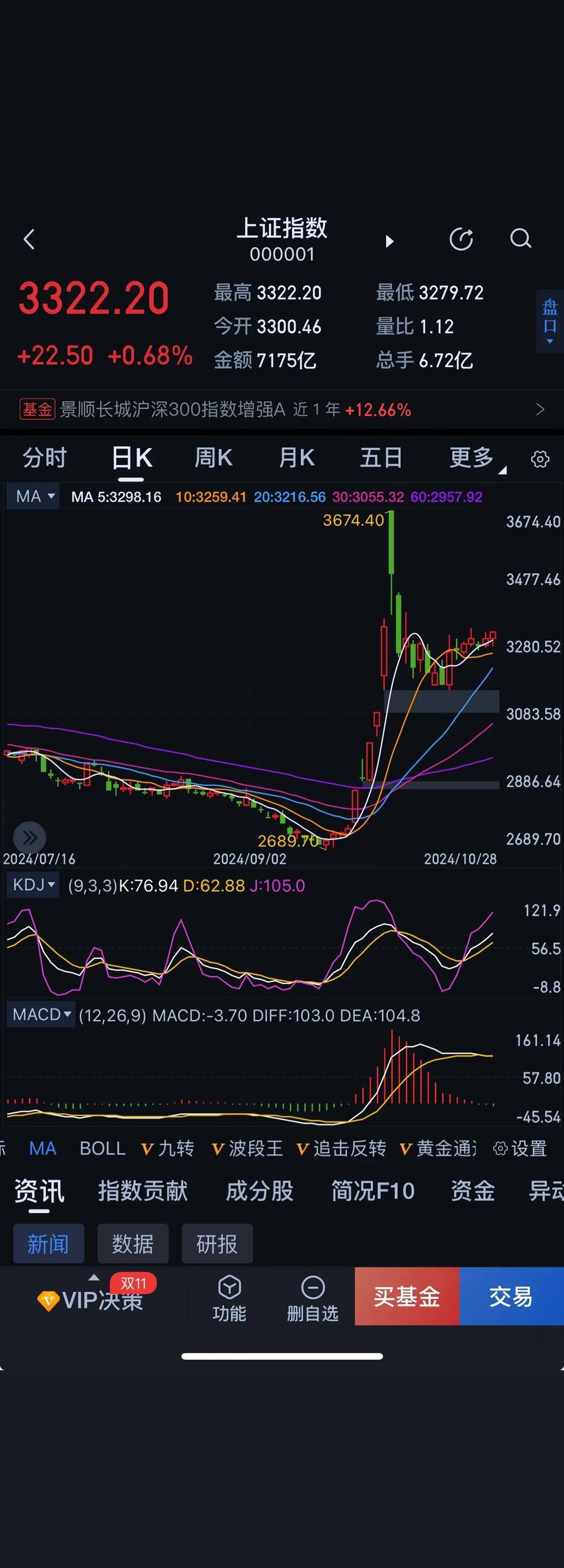 晚上复盘，大致整体翻了一翻，至少5分之一的股票已经突破10月8号的高点...