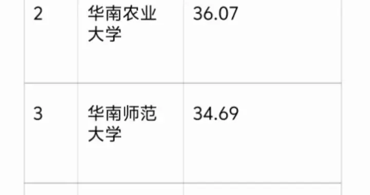 工科吃肉，文科喝汤？2026广东高校经费排名大洗牌！