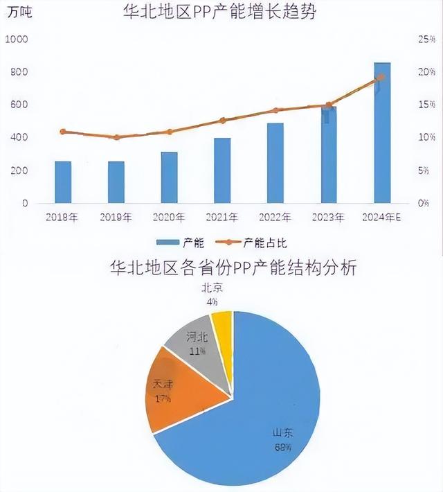 华北聚丙烯投产火热近四年复合增长率高达22.3%