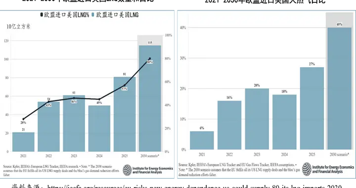 从俄罗斯到美国，天然气安全的欧盟困局