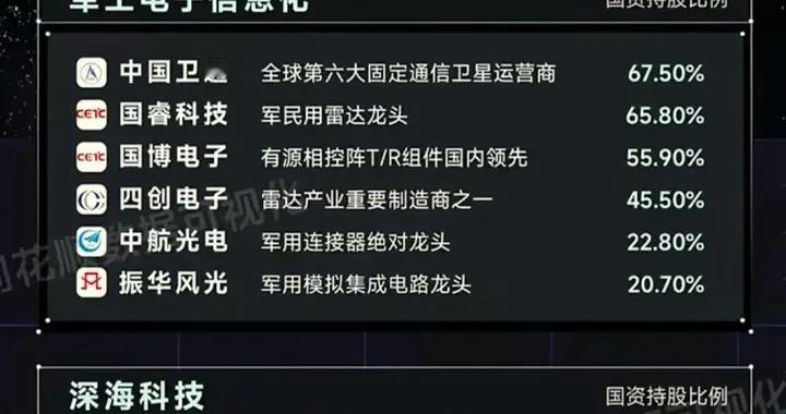 军工+科技龙头+半导体+垄断行业+排名全球第一等