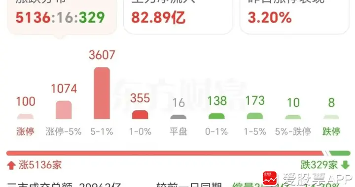 今晚中东没有升级，A股应该还能涨！