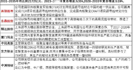 火爆，利好不断！可控核聚变，周一要启动了？新热点？（概念股）