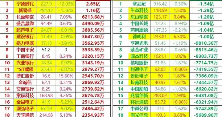 今日尾盘半小时主力抢筹和出逃前30名，借大跌低吸大蓝筹权重股