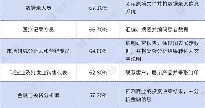小心！你的饭碗还稳吗？10大最容易被AI取代的职业出炉