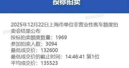 12月沪牌价格大跌近8000元！最低价出炉