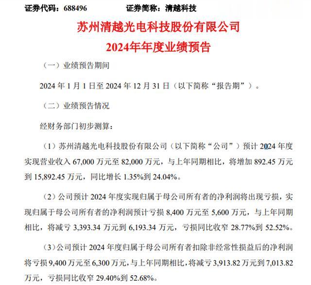 清越科技：预计2024年营收超6.7亿元，净利亏损同比收窄