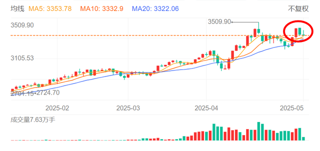 黄金又站上3400，上车还是跑路？