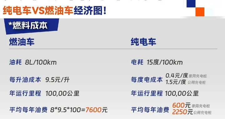 跑得多适合选电车？换电池就能继续用，油车大修不一样