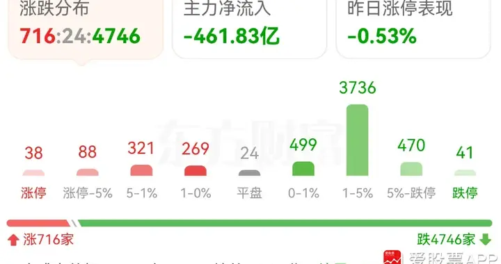 大家跌是无心恋战，节后大盘有望反弹的！