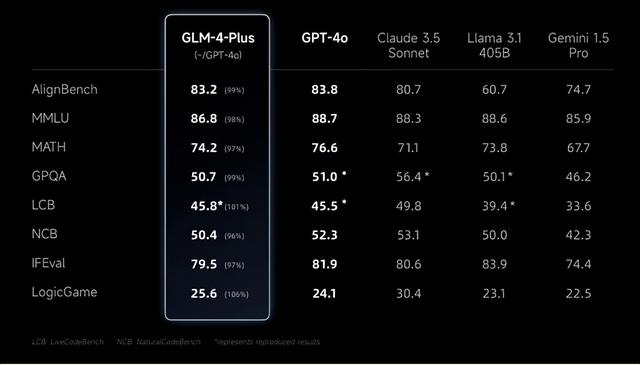智谱AI最新GLM-4-Plus上线开放平台！可视频通话