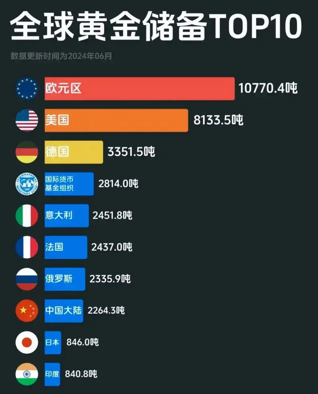 为何金价高位，我国还在增加黄金储备？