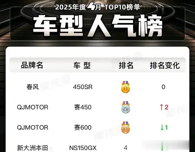四月份摩托车排行榜单出炉，春风依旧第一，豪爵TR300排名飞升