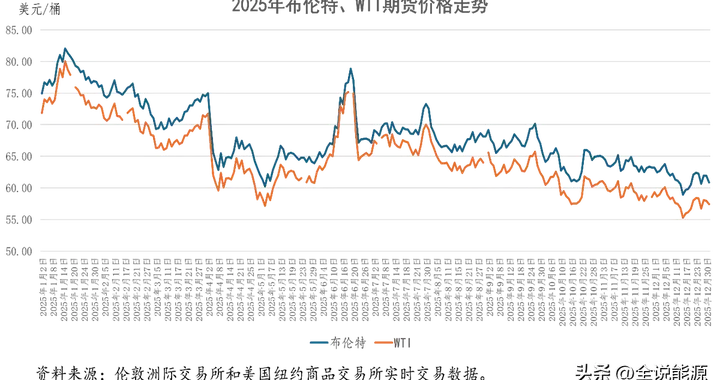 极度悲观且高度不稳定的2026年国际石油市场