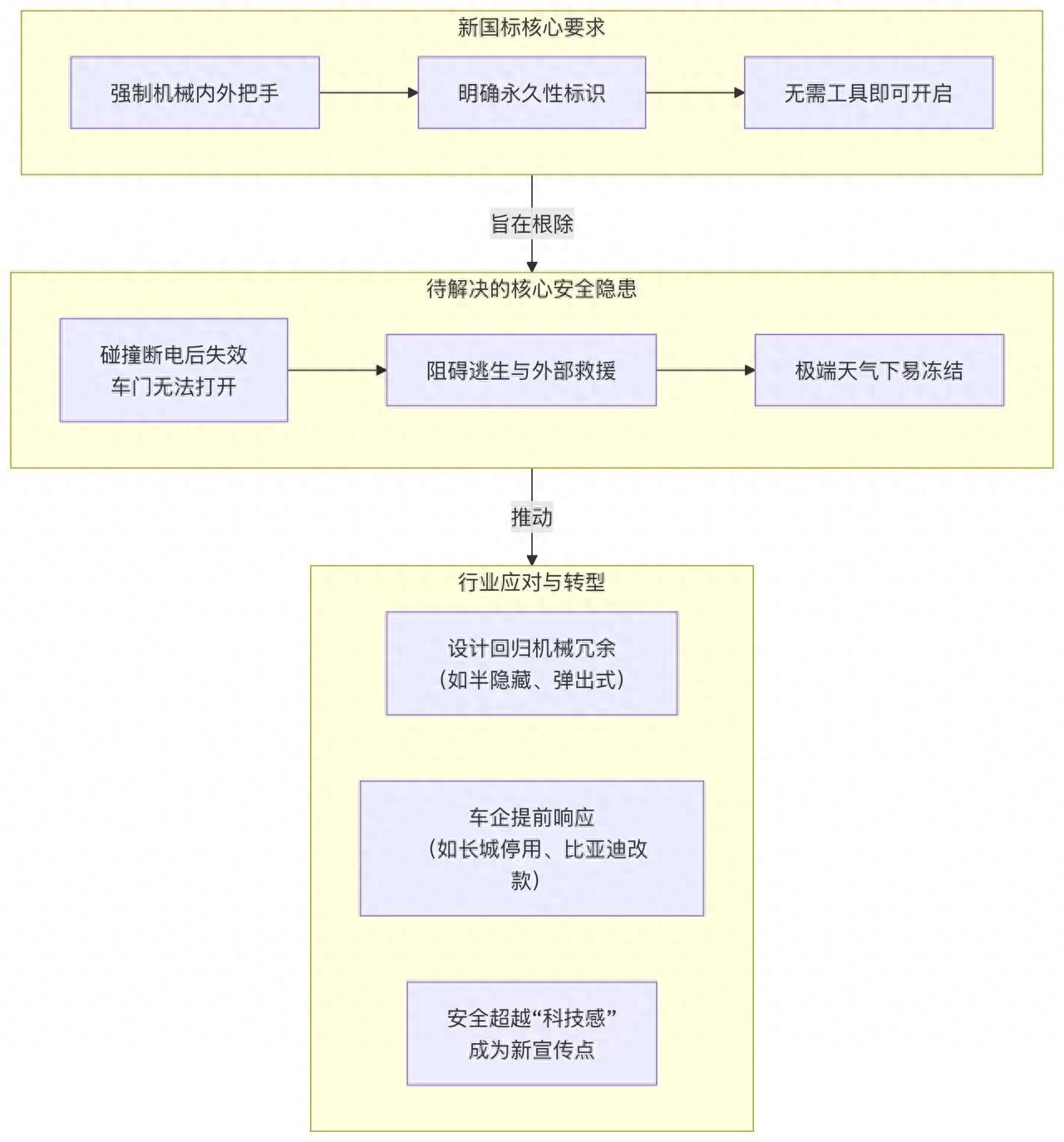 假如车企官宣主动淘汰或改变全隐藏式门把手设计将是好事一桩