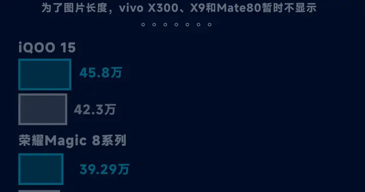 一加15走低，红米K90ProMax冲高，为啥都凉了？