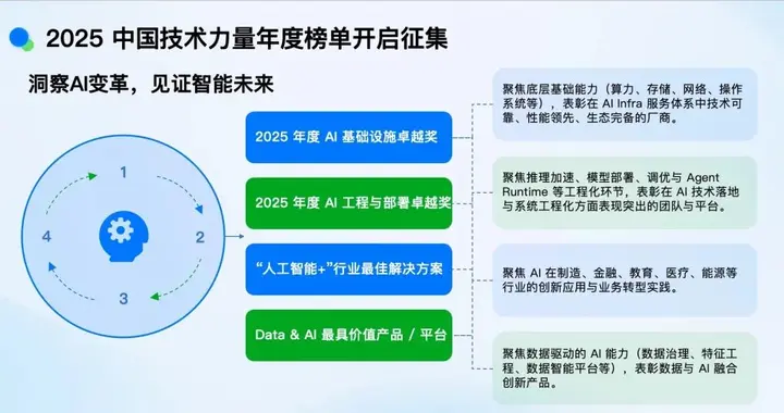 聚焦 AI 全栈创新与行业应用，InfoQ 2025 中国技术力量年度榜单开启