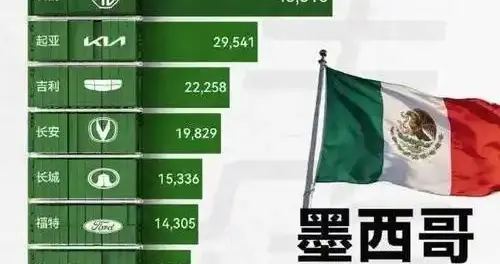 美国人为中国制造拼了，从墨西哥买中国车
